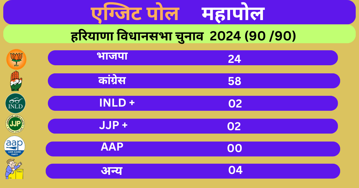 Hariyana exit poll